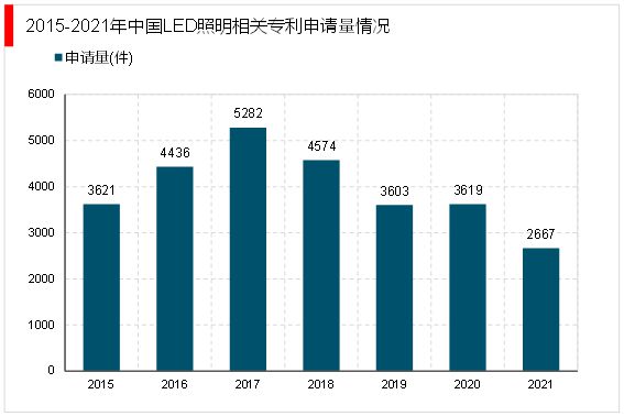 2023LED照明行业市场发展趋势分析：政策加持助力行业急速发展(图6)