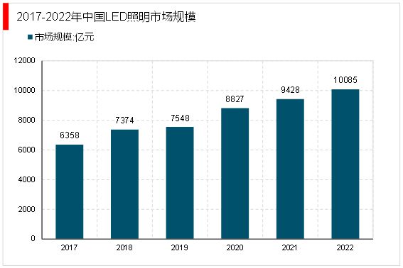 2023LED照明行业市场发展趋势分析：政策加持助力行业急速发展(图4)