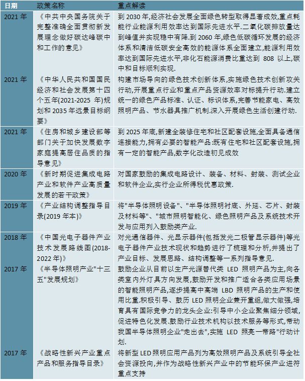 2023LED照明行业市场发展趋势分析：政策加持助力行业急速发展(图3)