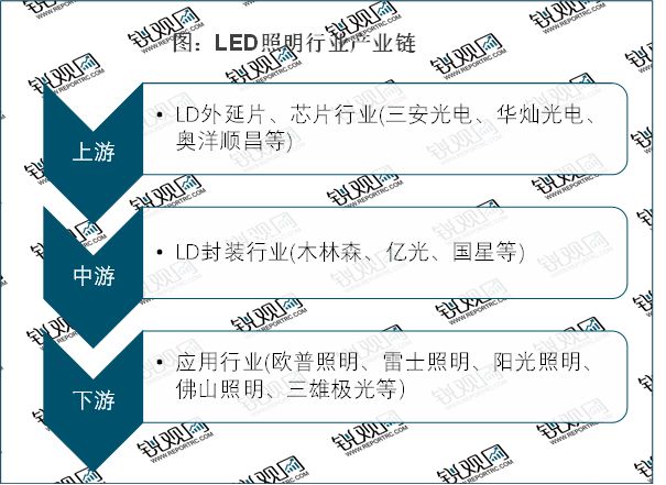 2023LED照明行业市场发展趋势分析：政策加持助力行业急速发展(图1)