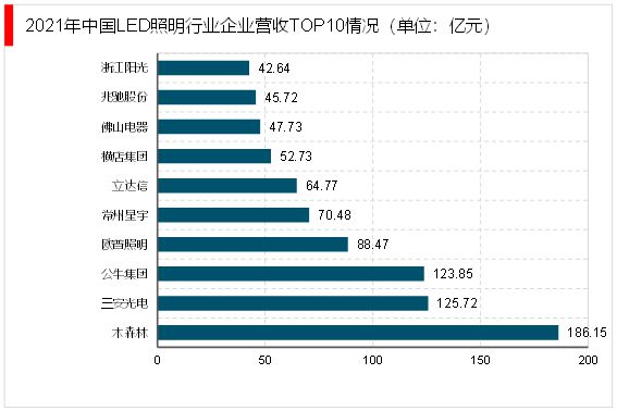 2023LED照明行业市场发展趋势分析：政策加持助力行业急速发展(图7)