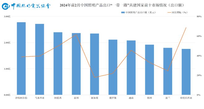 速看→2024年1-2月照明行业出口快报(图9)
