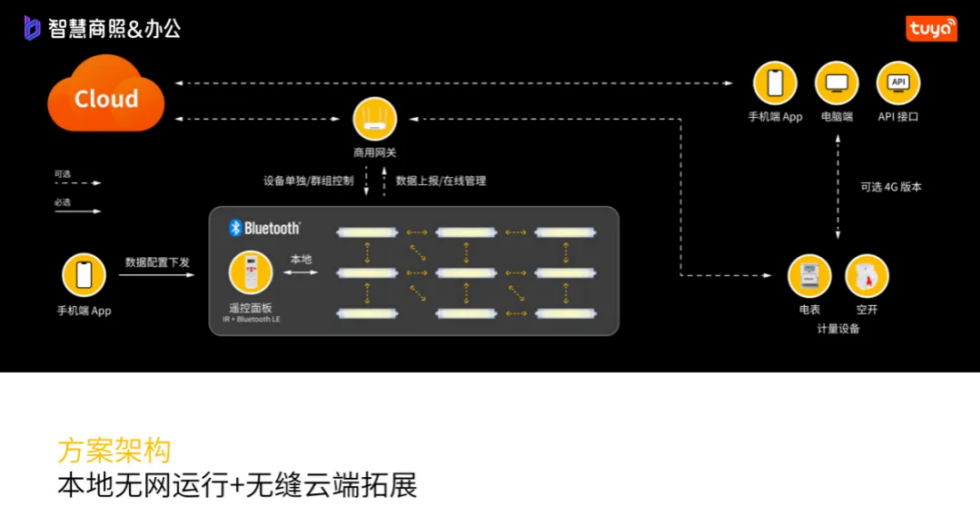 节能率超八成！晔景携手涂鸦助力停车场照明智能化升级(图3)