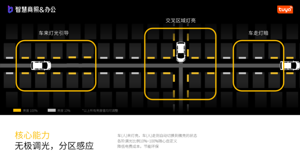 节能率超八成！晔景携手涂鸦助力停车场照明智能化升级(图4)