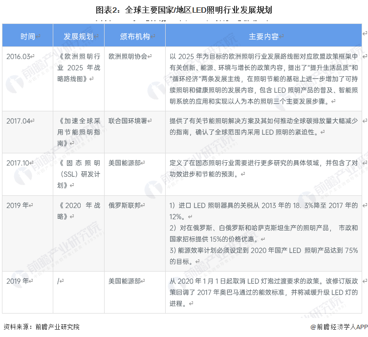 2023年全球LED照明行业发展现状及趋势中国已成为全球最大的LED照明产地(图2)