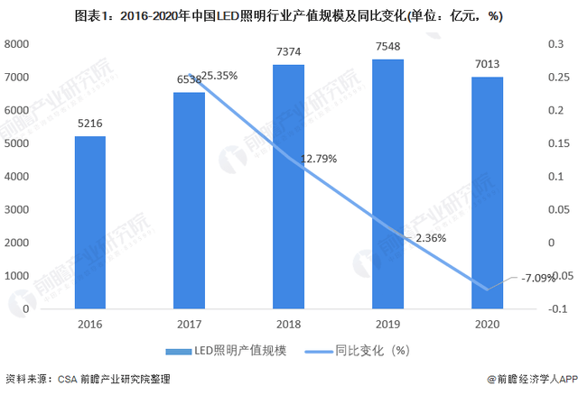 2021年中国LED照明市场供需现状分析(图1)