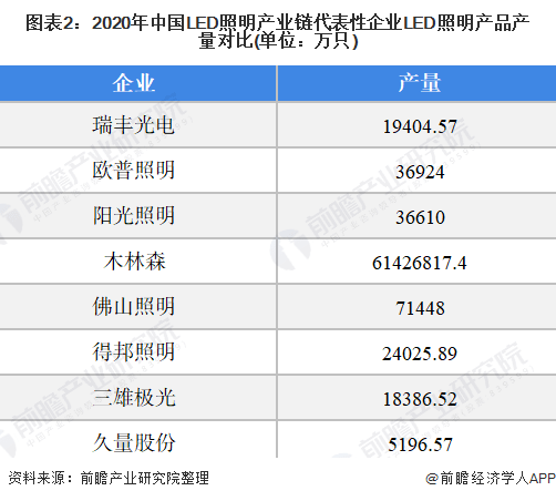 2021年中国LED照明市场供需现状分析(图2)