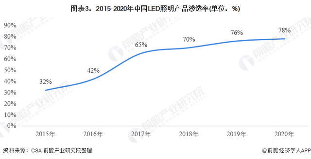 2021年中国LED照明市场供需现状分析(图3)