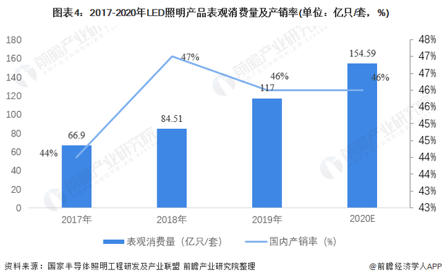 2021年中国LED照明市场供需现状分析(图4)