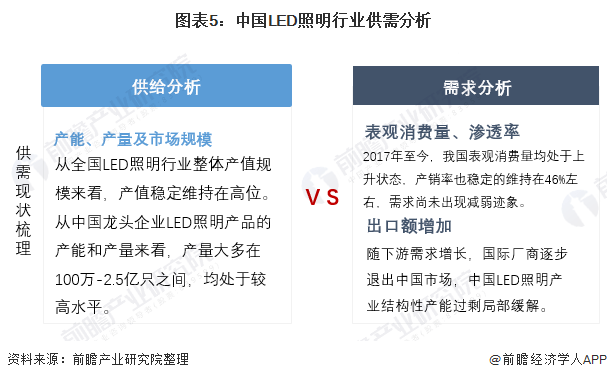 2021年中国LED照明市场供需现状分析(图5)