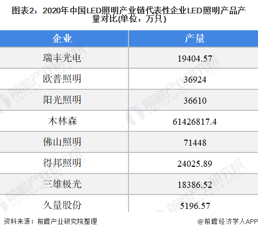 2021年中国LED照明市场供需现状分析LED照明行业总体处于供大于求情况【组图】(图2)