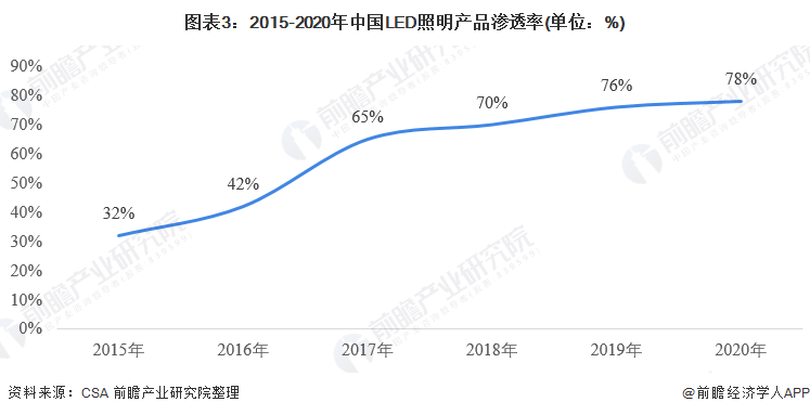 2021年中国LED照明市场供需现状分析LED照明行业总体处于供大于求情况【组图】(图3)