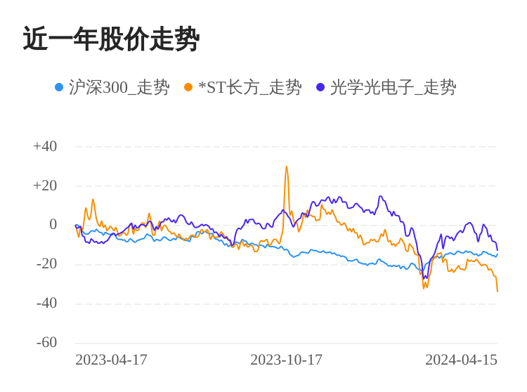 ST长方04月15日下跌股价创历史新低(图1)