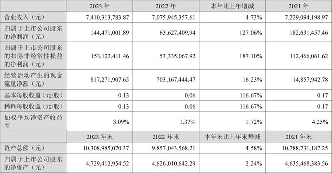 最新出炉！多家照明LED企业2023年业绩公布(图8)