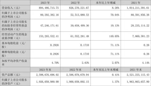 最新出炉！多家照明LED企业2023年业绩公布(图5)