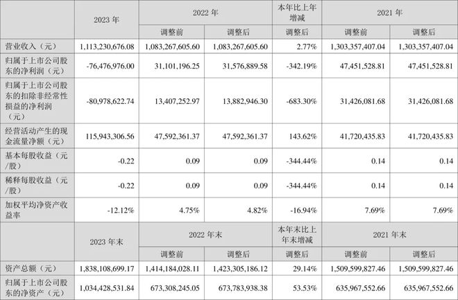 最新出炉！多家照明LED企业2023年业绩公布(图6)