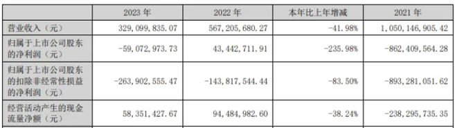 最新出炉！多家照明LED企业2023年业绩公布(图2)