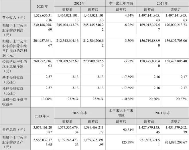 最新出炉！多家照明LED企业2023年业绩公布(图3)