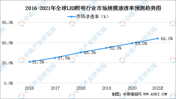 2021年全球LED照明行业发展现状分析:市场渗透率不断提高(图)(图1)