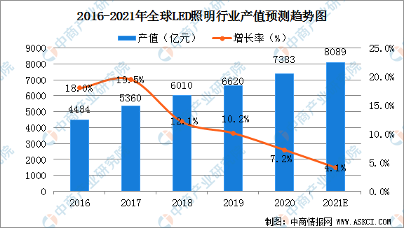 2021年全球LED照明行业发展现状分析:市场渗透率不断提高(图)(图2)