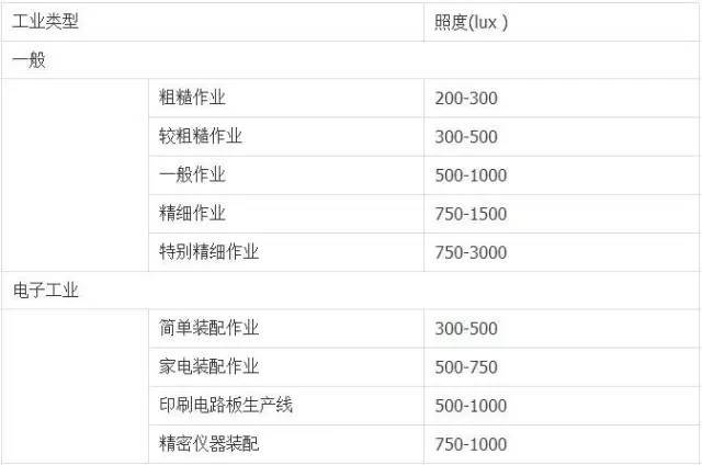 工业照明选LED灯主要看这些参数(图1)