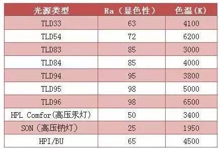 工业照明选LED灯主要看这些参数(图2)