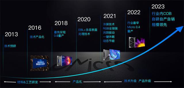 洲明年底MiniMicroLED扩产至10000KK月“LED光显+AI”新引擎驱动高增长(图3)