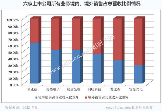 财报研读｜六家主营LED显示屏上市公司2023年报深入对比分析(图9)
