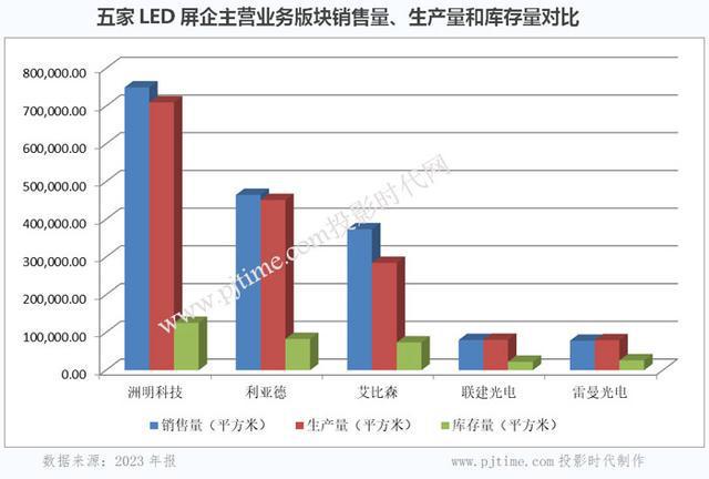 财报研读｜六家主营LED显示屏上市公司2023年报深入对比分析(图2)