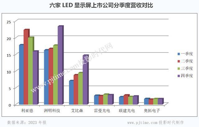 财报研读｜六家主营LED显示屏上市公司2023年报深入对比分析(图6)