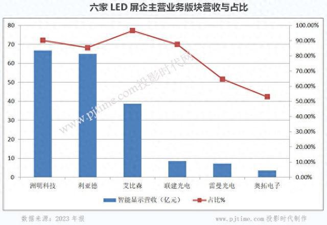 财报研读｜六家主营LED显示屏上市公司2023年报深入对比分析(图1)
