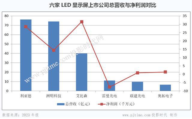 财报研读｜六家主营LED显示屏上市公司2023年报深入对比分析(图5)