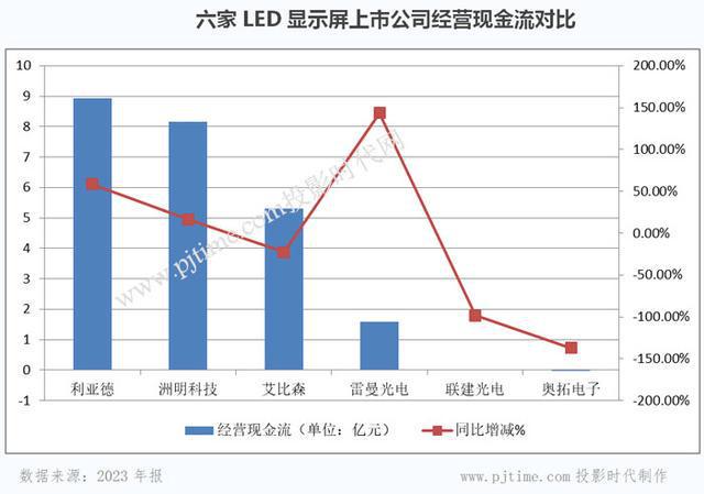 财报研读｜六家主营LED显示屏上市公司2023年报深入对比分析(图7)
