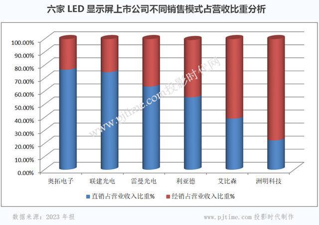 财报研读｜六家主营LED显示屏上市公司2023年报深入对比分析(图8)