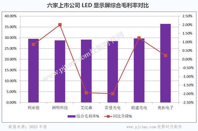 财报研读｜六家主营LED显示屏上市公司2023年报深入对比分析(图4)