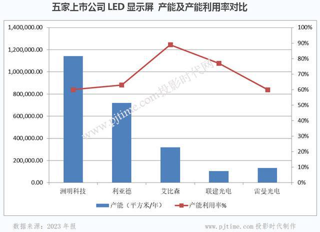 财报研读｜六家主营LED显示屏上市公司2023年报深入对比分析(图3)