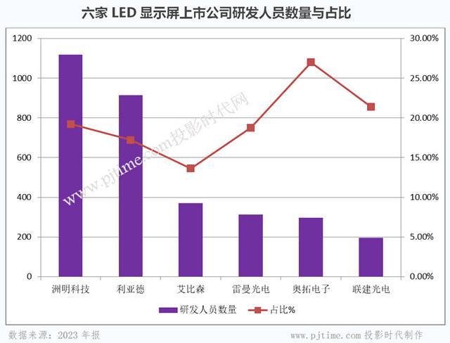 财报研读｜六家主营LED显示屏上市公司2023年报深入对比分析(图12)