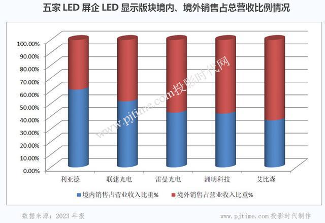 财报研读｜六家主营LED显示屏上市公司2023年报深入对比分析(图10)