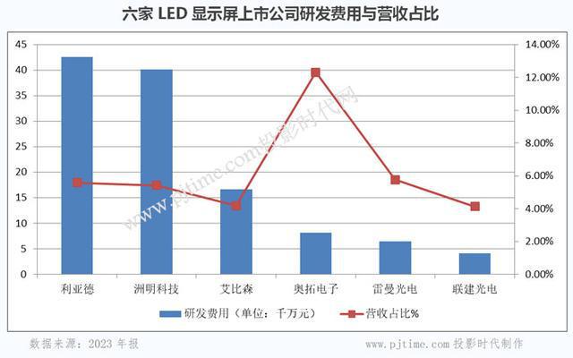 财报研读｜六家主营LED显示屏上市公司2023年报深入对比分析(图11)