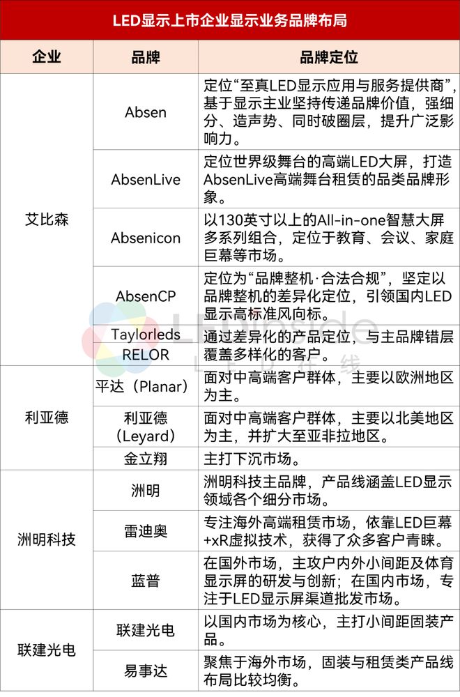 从6大LED显示屏企业财报看产业3大趋势(图5)