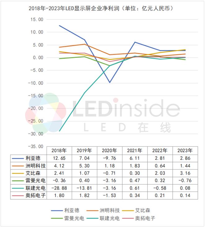 从6大LED显示屏企业财报看产业3大趋势(图2)
