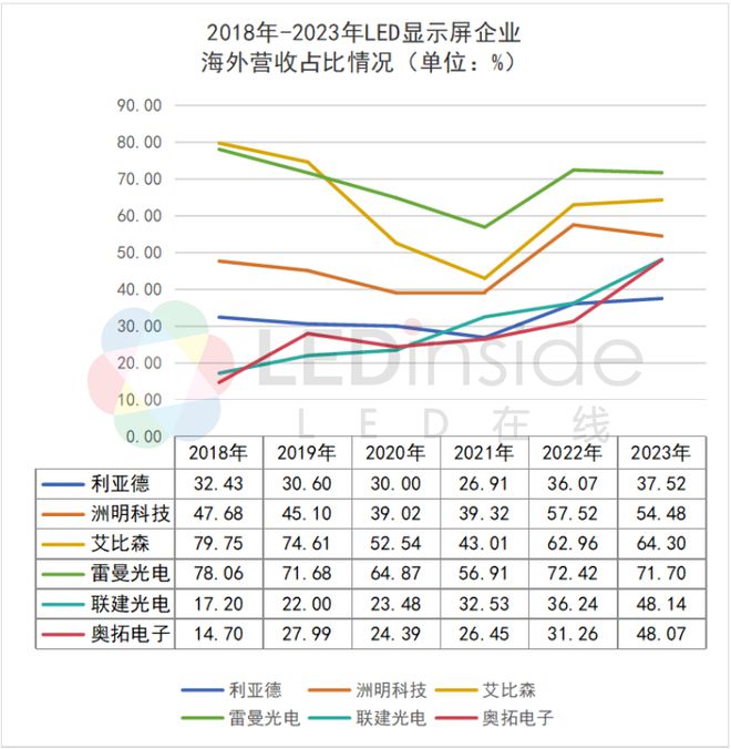 从6大LED显示屏企业财报看产业3大趋势(图4)