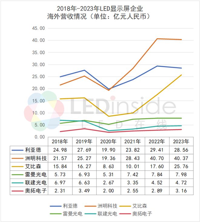 从6大LED显示屏企业财报看产业3大趋势(图3)