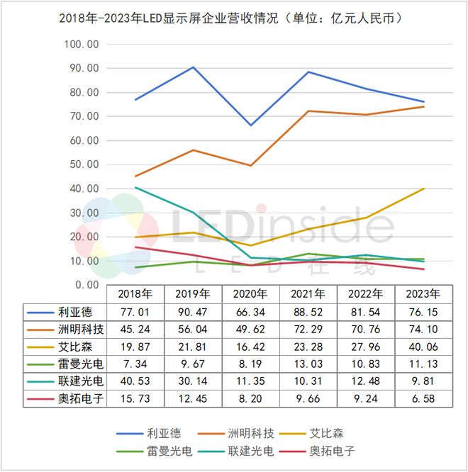 从6大LED显示屏企业财报看产业3大趋势(图1)