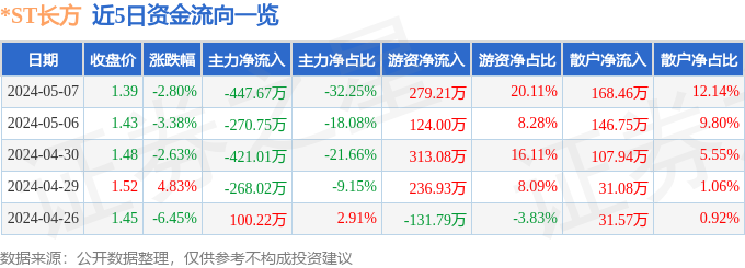 ST长方（300301）5月7日主力资金净卖出44767万元(图1)