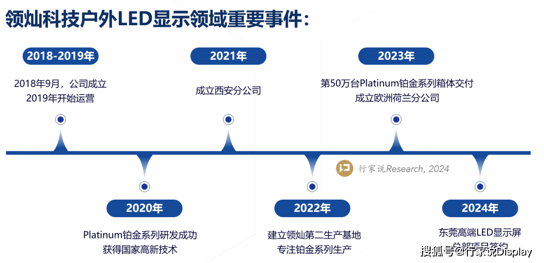 5年正增长LED显示屏行业诞生“新黑马”(图1)
