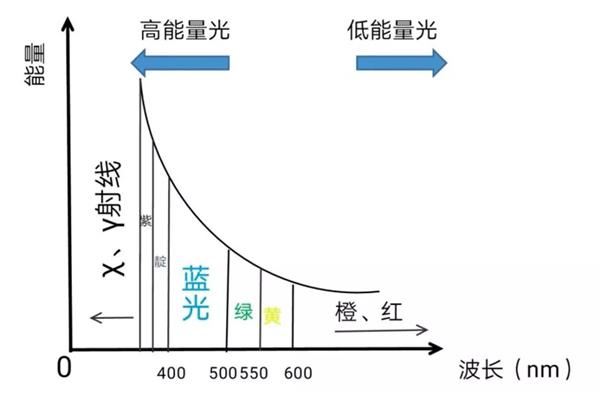 LED灯可诱发失明！关于蓝光危害这些人尤其要当心(图2)