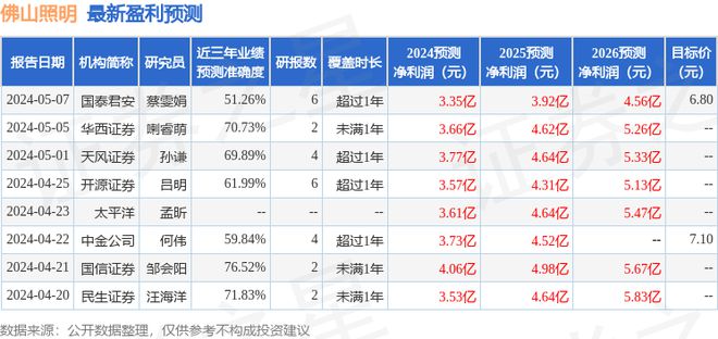 佛山照明：5月7日接受机构调研中金公司、太平洋证券等多家机构参与(图1)