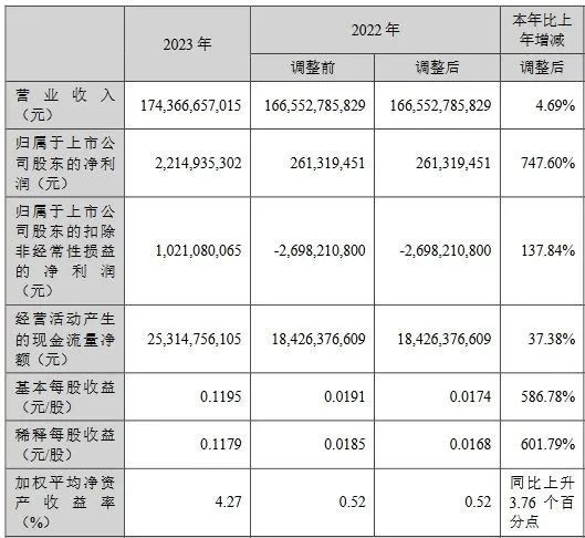 京东方、TCL科技、佛山照明等7企Q1成绩单一览(图3)