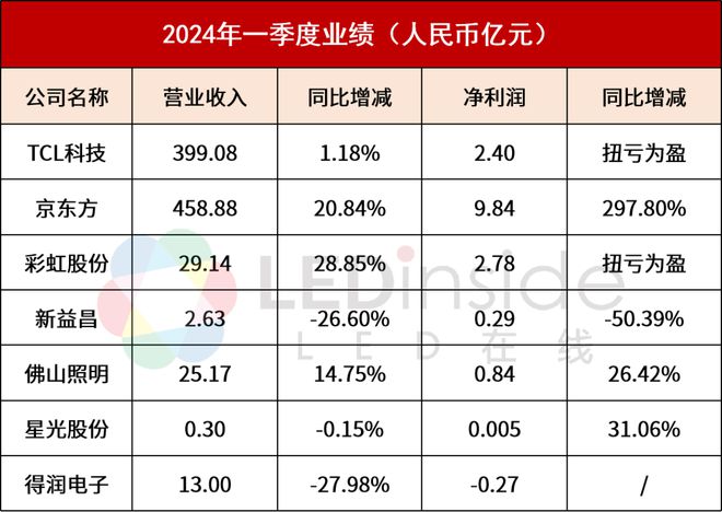 京东方、TCL科技、佛山照明等7企Q1成绩单一览(图1)